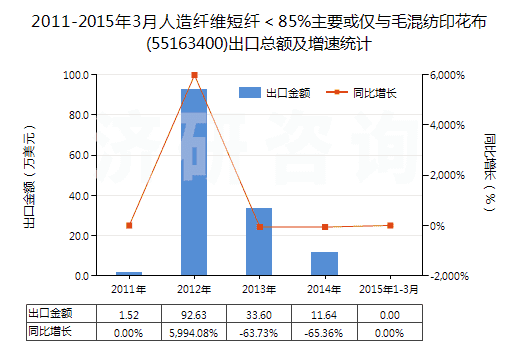 2011-2015年3月人造纖維短纖＜85%主要或僅與毛混紡印花布(55163400)出口總額及增速統(tǒng)計(jì)